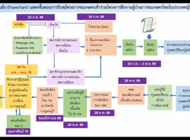 เข้าร่วมประชุมชี้แจงโครงการผู้นำเยาวชนเกษตรไทยในประเทศญี่ปุ่น ประจำปี 2570 ... พารามิเตอร์รูปภาพ 4