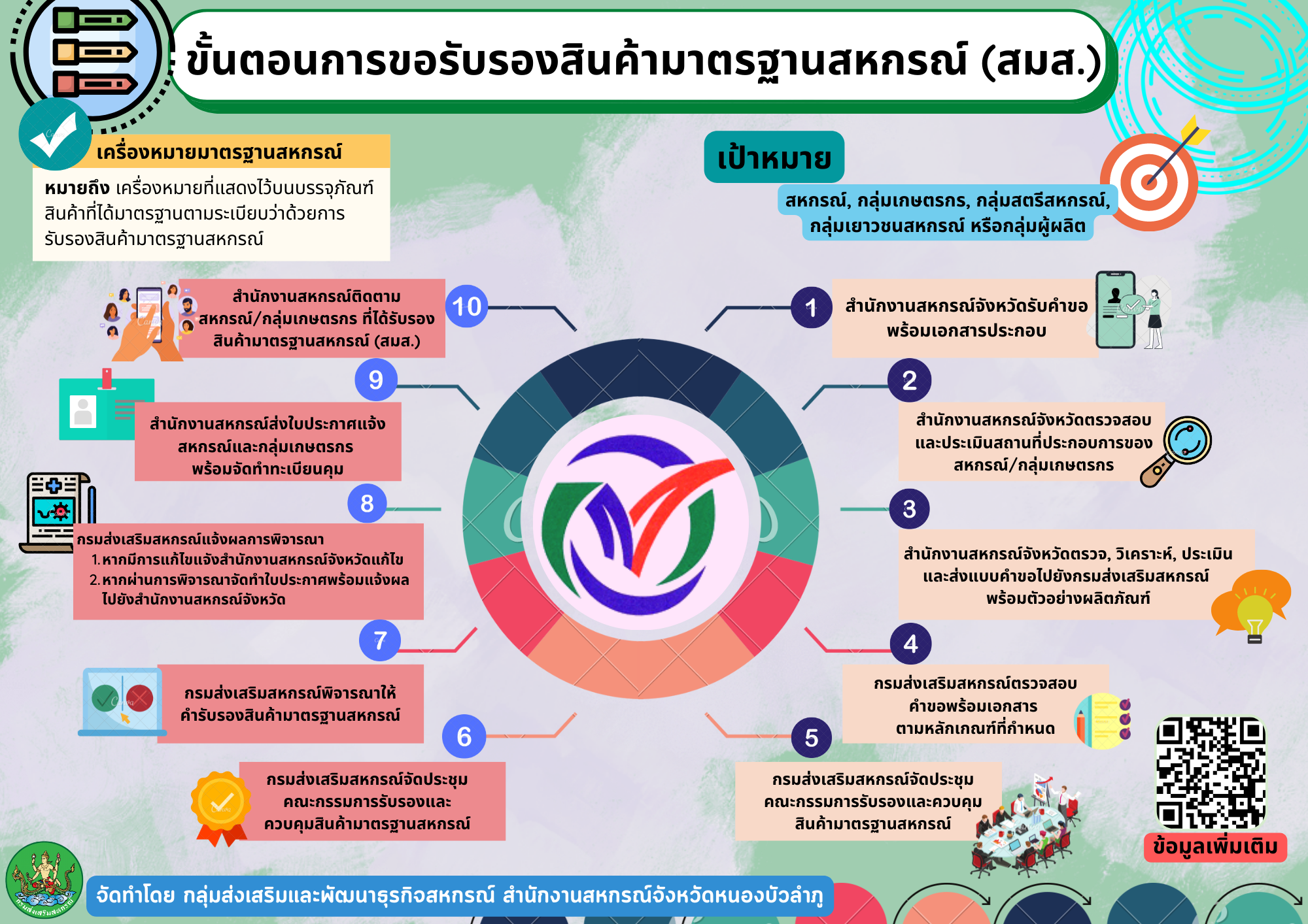 ขั้นตอนการขอรับรองสินค้ามาตรฐานสหกรณ์ (สมส.)